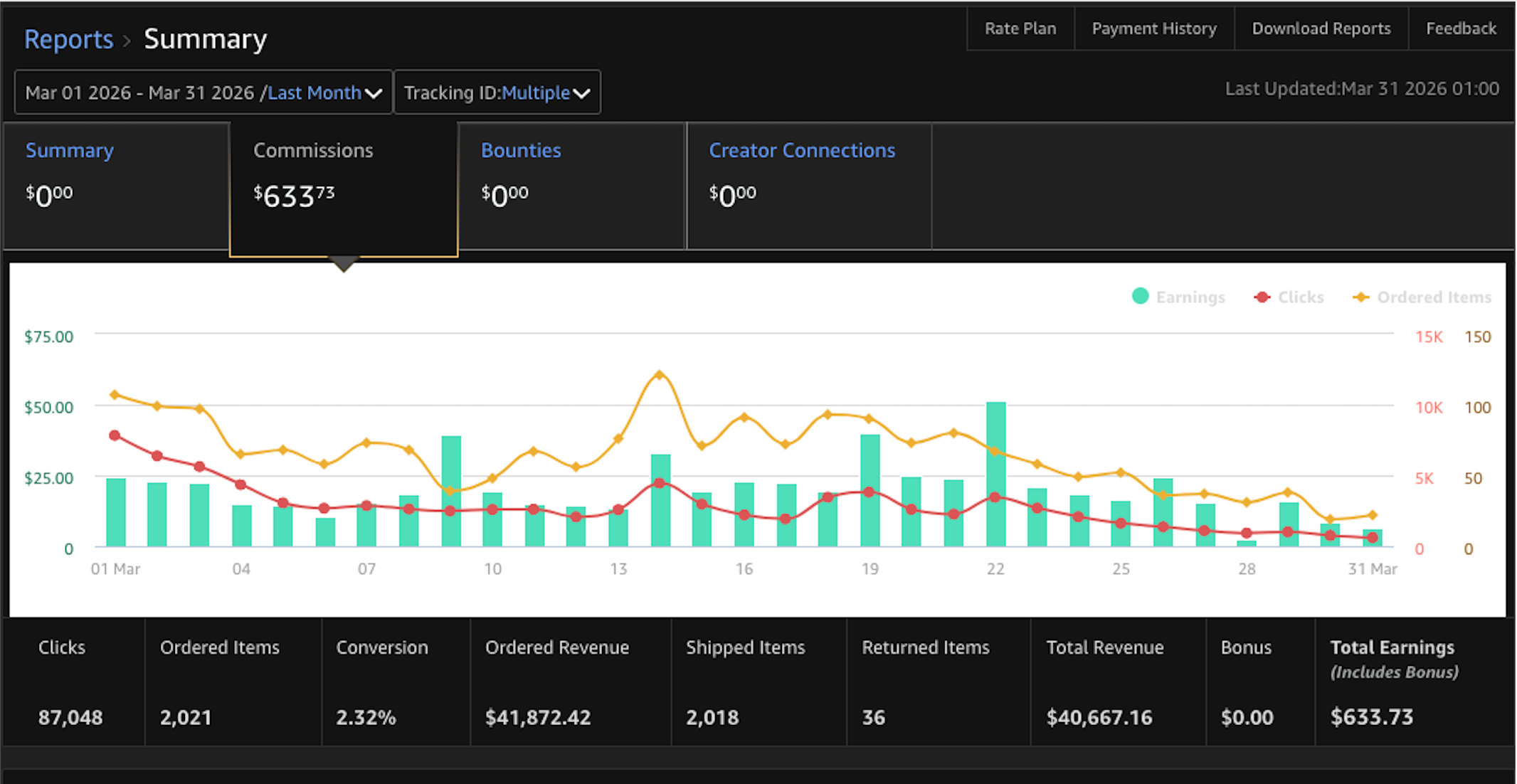Amazon Associates dashboard: $41,872.42 ordered revenue, 87,048 clicks, 2,021 ordered items, 2.32% conversion — one AI account, 30 days